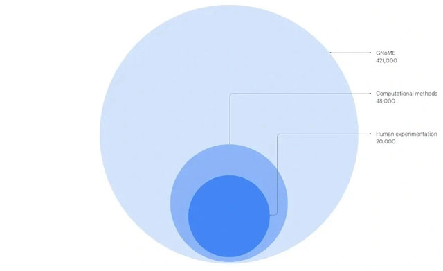 ai-gnome AI GNoME của Google phát hiện được đến 421.000 loại tinh thể vật liệu ổn định mới